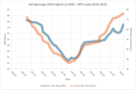 2025.07.28 - KIA Sportage 24 LX AWD - MPG Stats.png